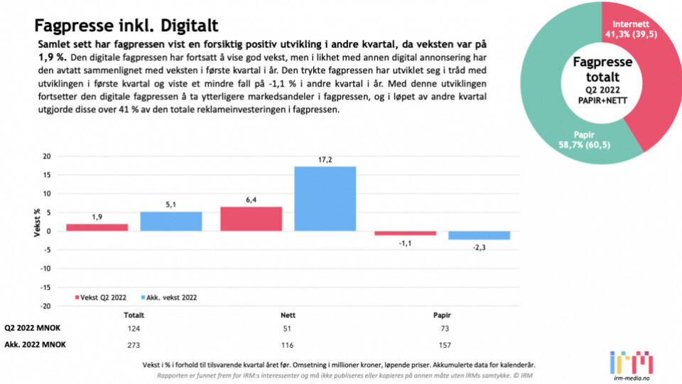 Diagrammet viser utviklingen i annonseomsetningen i fagpresse gjennom første halvår 2022. De røde søylene viser sammenlagt utvikling for 2. kvartal, først totalt, deretter for digitale flater, og lengst til høyre for papir. Kilde: Kvartalsrapport Q2 fra Institutet för reklam- & mediestatistik, IRM.