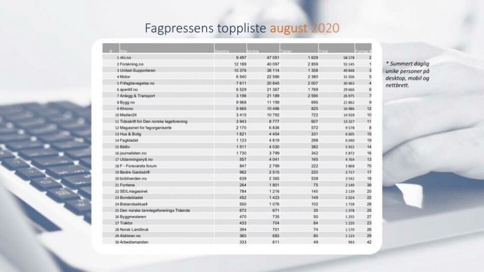 NHI.no tilbake på toppen i august