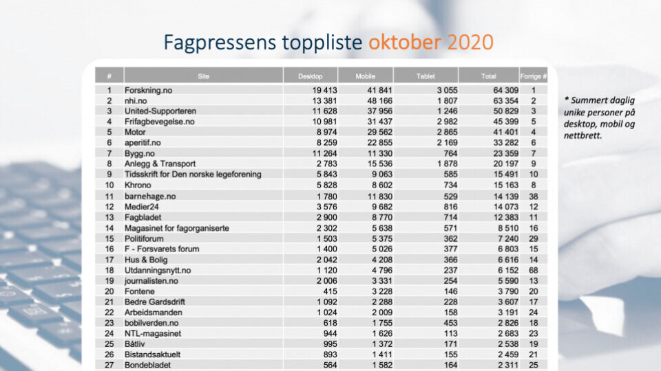 Fagpressens toppliste for oktober 2020 inneholder blant annet nykommeren barnehage.no på en pen 11. plass.